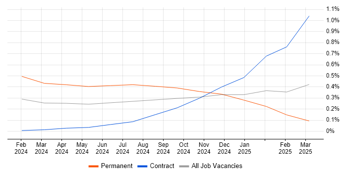 Job vacancy trend for Microsoft Copilot in Berkshire Job vacancy trend for Microsoft Copilot in Berkshire