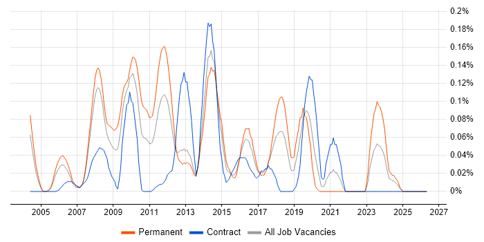 Microsoft CRM Consultant job vacancy trend in Berkshire