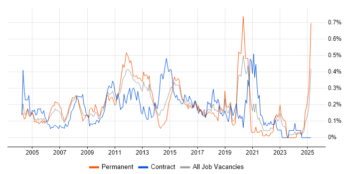Job vacancy trend for Microsoft Developer in Berkshire Job vacancy trend for Microsoft Developer in Berkshire