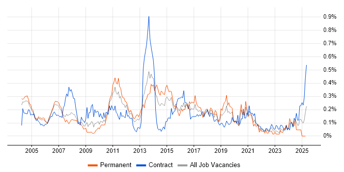 Job vacancy trend for Microsoft Engineer in Berkshire Job vacancy trend for Microsoft Engineer in Berkshire