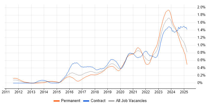 Job vacancy trend for Microsoft Intune in Berkshire Job vacancy trend for Microsoft Intune in Berkshire