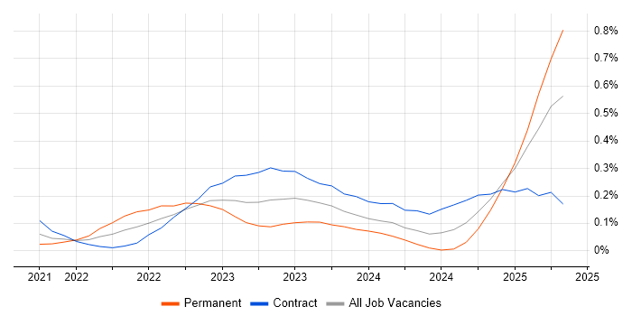 Job vacancy trend for Microsoft Purview in Berkshire