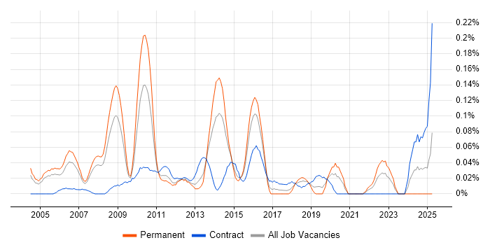 Job vacancy trend for Microsoft Solutions Architect in Berkshire Job vacancy trend for Microsoft Solutions Architect in Berkshire