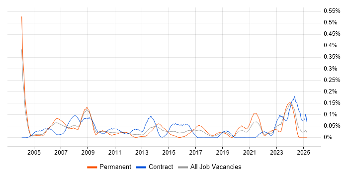 Job vacancy trend for Microsoft Specialist in Berkshire Job vacancy trend for Microsoft Specialist in Berkshire