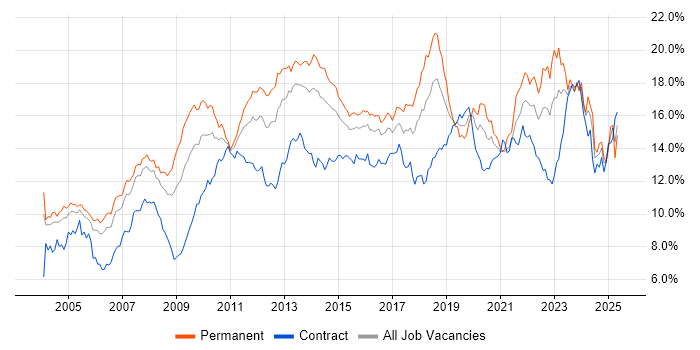 Job vacancy trend for Microsoft in Berkshire Job vacancy trend for Microsoft in Berkshire