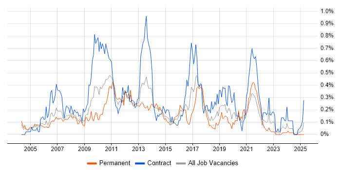 Job vacancy trend for MicroStrategy in Berkshire Job vacancy trend for MicroStrategy in Berkshire