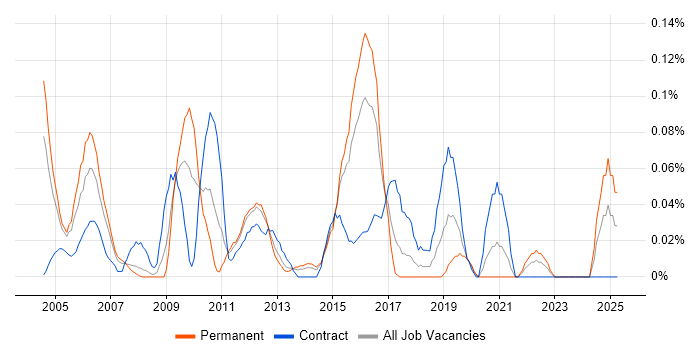 Job vacancy trend for Middleware Developer in Berkshire