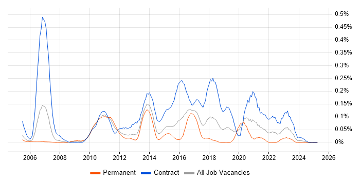 Job vacancy trend for Migration Architect in Berkshire Job vacancy trend for Migration Architect in Berkshire