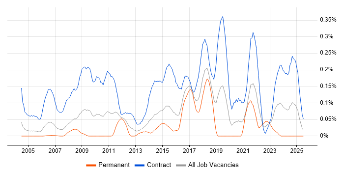 Job vacancy trend for Migration Engineer in Berkshire Job vacancy trend for Migration Engineer in Berkshire