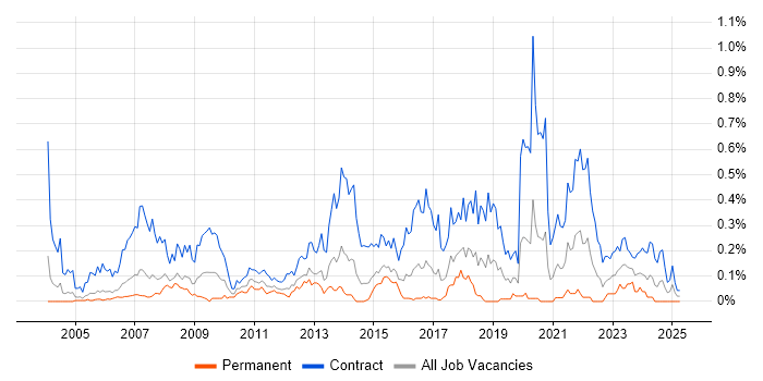 Job vacancy trend for Migration Manager in Berkshire Job vacancy trend for Migration Manager in Berkshire