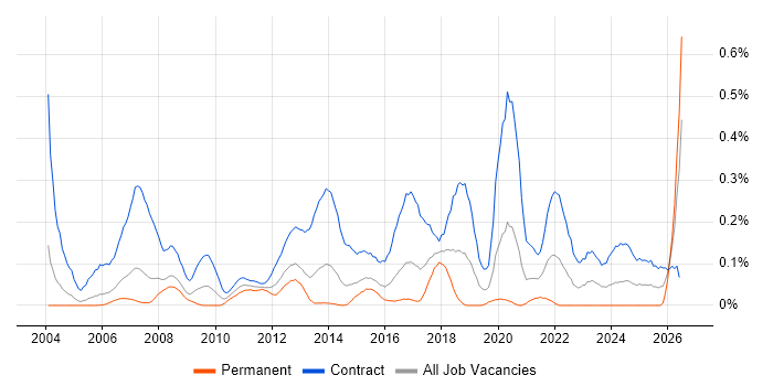 Migration Project Manager job vacancy trend in Berkshire