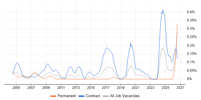 Migration Specialist job vacancy trend in Berkshire