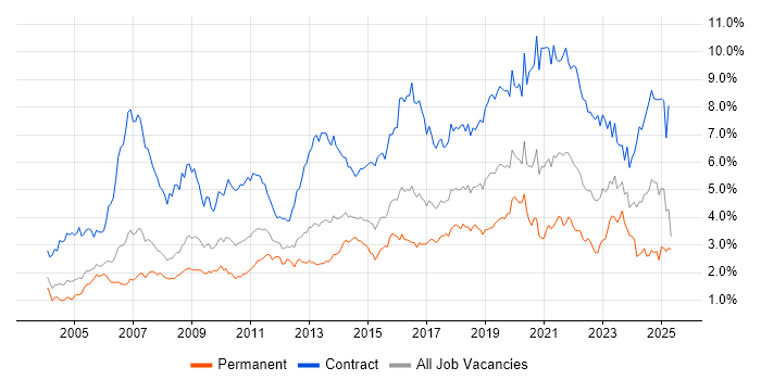 Job vacancy trend for Migration in Berkshire Job vacancy trend for Migration in Berkshire