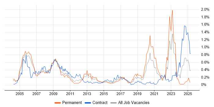 Job vacancy trend for Military in Berkshire