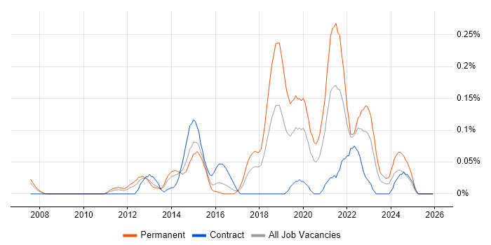 Mimecast job vacancy trend in Berkshire