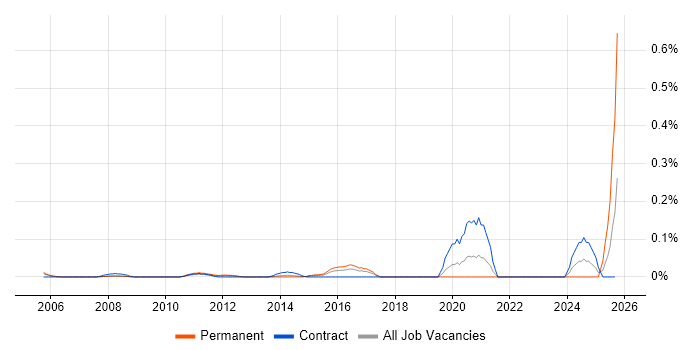 MIMO job vacancy trend in Berkshire