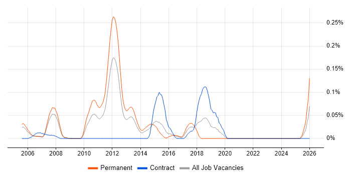 MISRA job vacancy trend in Berkshire