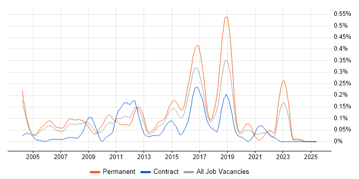 Job vacancy trend for Mitel in Berkshire