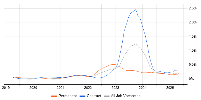 Job vacancy trend for MITRE ATT&CK in Berkshire Job vacancy trend for MITRE ATT&CK in Berkshire