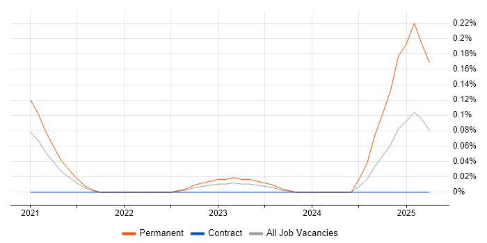 Job vacancy trend for MLflow in Berkshire Job vacancy trend for MLflow in Berkshire