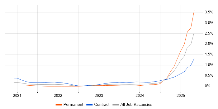 Job vacancy trend for MLOps in Berkshire Job vacancy trend for MLOps in Berkshire