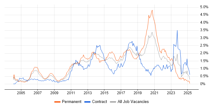 Job vacancy trend for Mobile App in Berkshire Job vacancy trend for Mobile App in Berkshire