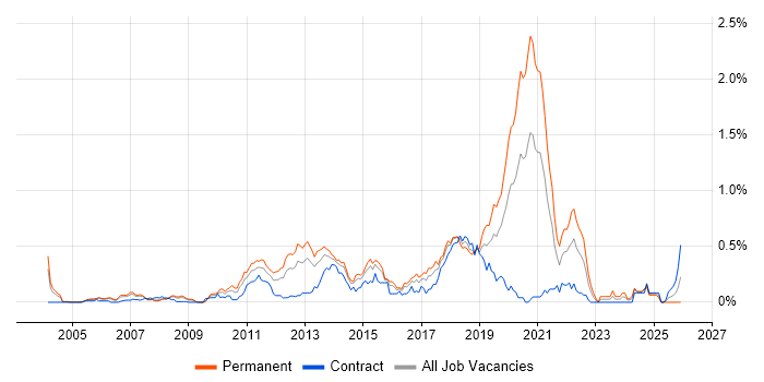 Mobile Application Development job vacancy trend in Berkshire