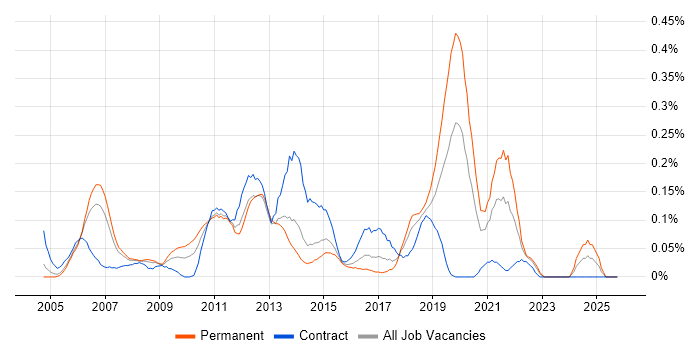 Mobile Applications Developer job vacancy trend in Berkshire