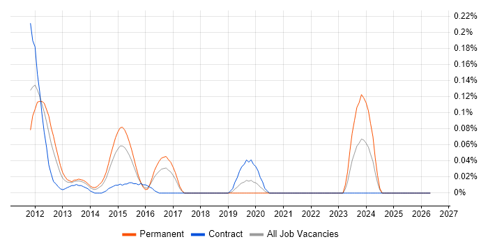 Mobile Banking job vacancy trend in Berkshire