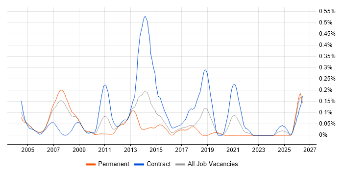 Mobile Designer job vacancy trend in Berkshire