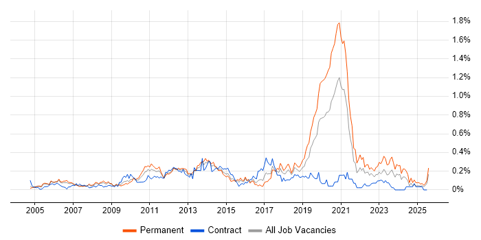 Job vacancy trend for Mobile Developer in Berkshire Job vacancy trend for Mobile Developer in Berkshire