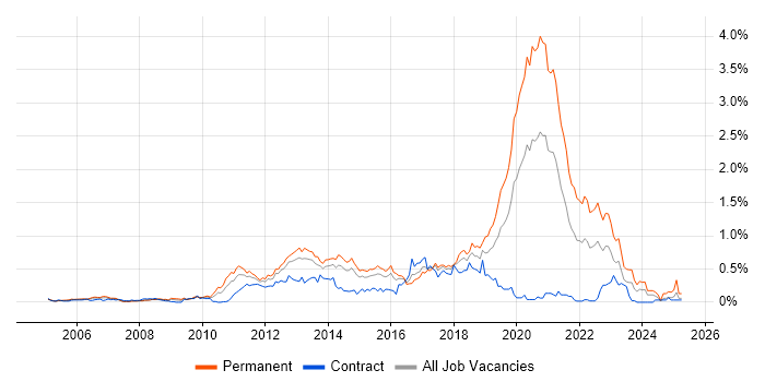 Job vacancy trend for Mobile Development in Berkshire