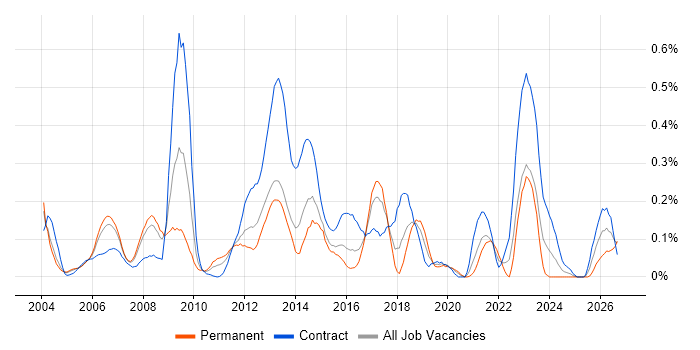 Mobile Engineer job vacancy trend in Berkshire