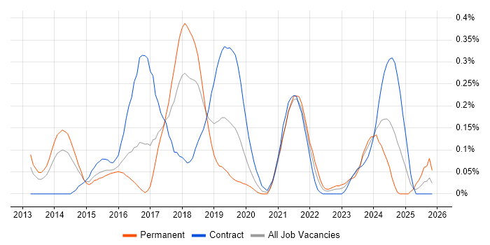 Mobile First job vacancy trend in Berkshire
