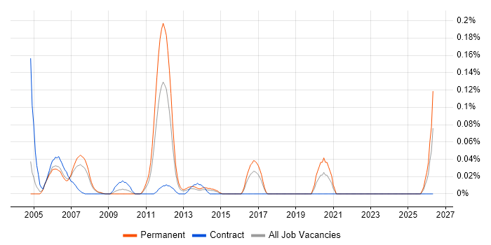 Mobile Games job vacancy trend in Berkshire
