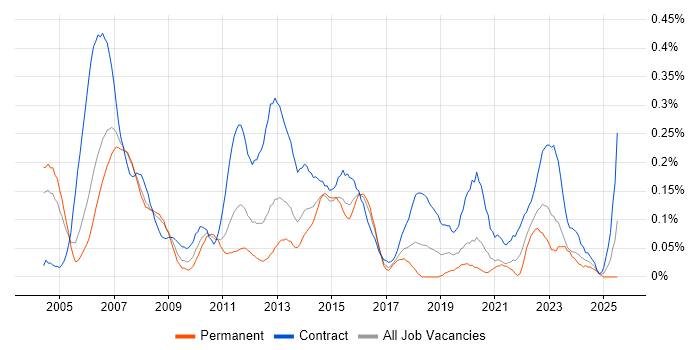 Job vacancy trend for Mobile Project Manager in Berkshire