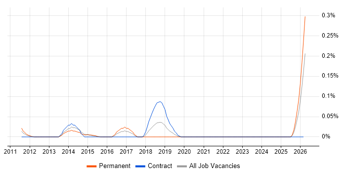 Mobile UI/UX Designer job vacancy trend in Berkshire
