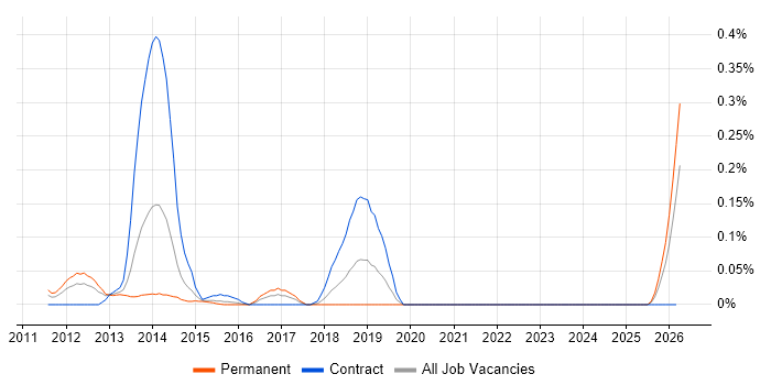 Mobile UX Designer job vacancy trend in Berkshire