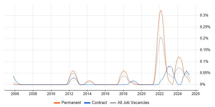 Job vacancy trend for Modbus in Berkshire Job vacancy trend for Modbus in Berkshire