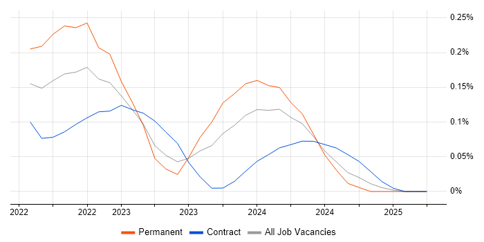 Job vacancy trend for Model-Based Systems Engineering in Berkshire Job vacancy trend for Model-Based Systems Engineering in Berkshire