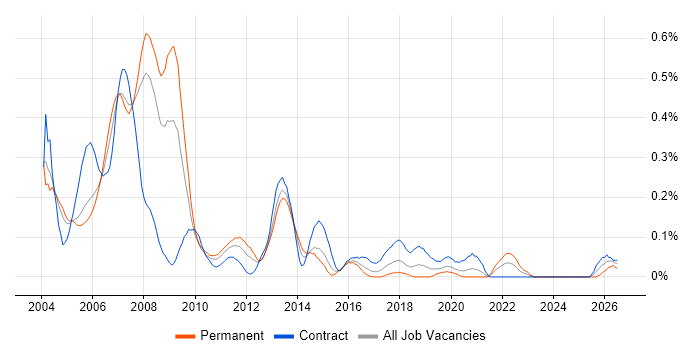MOM job vacancy trend in Berkshire