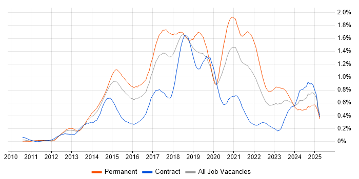 Job vacancy trend for MongoDB in Berkshire Job vacancy trend for MongoDB in Berkshire