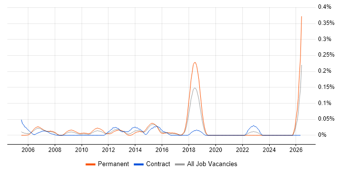 Monitoring Analyst job vacancy trend in Berkshire