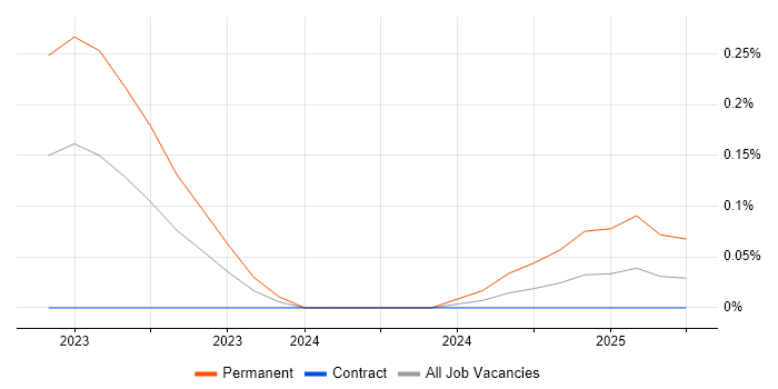 Job vacancy trend for Monorepo in Berkshire