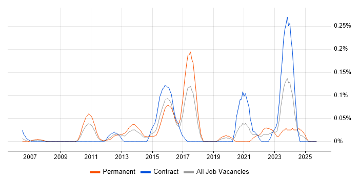 Motion Graphics job vacancy trend in Berkshire