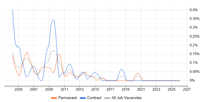 Motorola job vacancy trend in Berkshire
