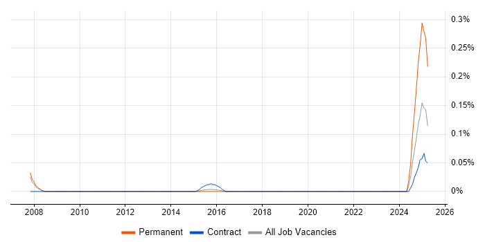 Job vacancy trend for Mozilla Thunderbird in Berkshire Job vacancy trend for Mozilla Thunderbird in Berkshire
