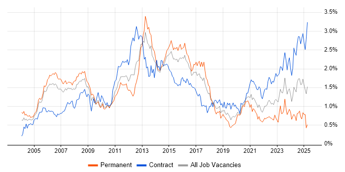 Job vacancy trend for MPLS in Berkshire Job vacancy trend for MPLS in Berkshire