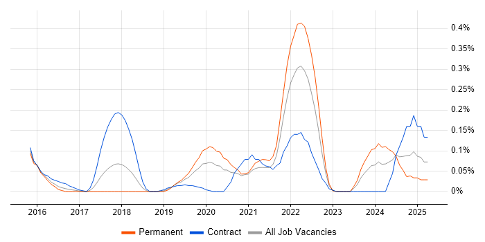 Job vacancy trend for MQTT in Berkshire Job vacancy trend for MQTT in Berkshire