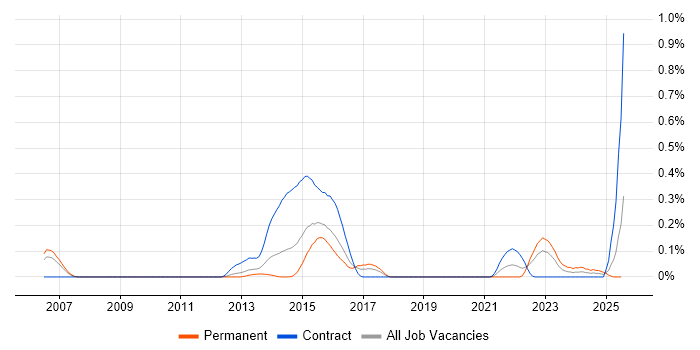 Job vacancy trend for MRICS in Berkshire Job vacancy trend for MRICS in Berkshire